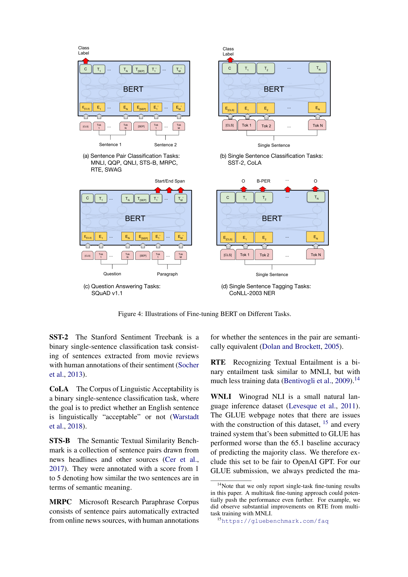 Fine-tuning BERT on different tasks (Figure 4 from the paper). (a) Sentence pair classification feeds two sentences separated by [SEP] and classifies from [CLS]. (b) Single sentence classification uses one sentence. (c) Question answering predicts start/end span positions. (d) Token tagging (NER) classifies each token independently.