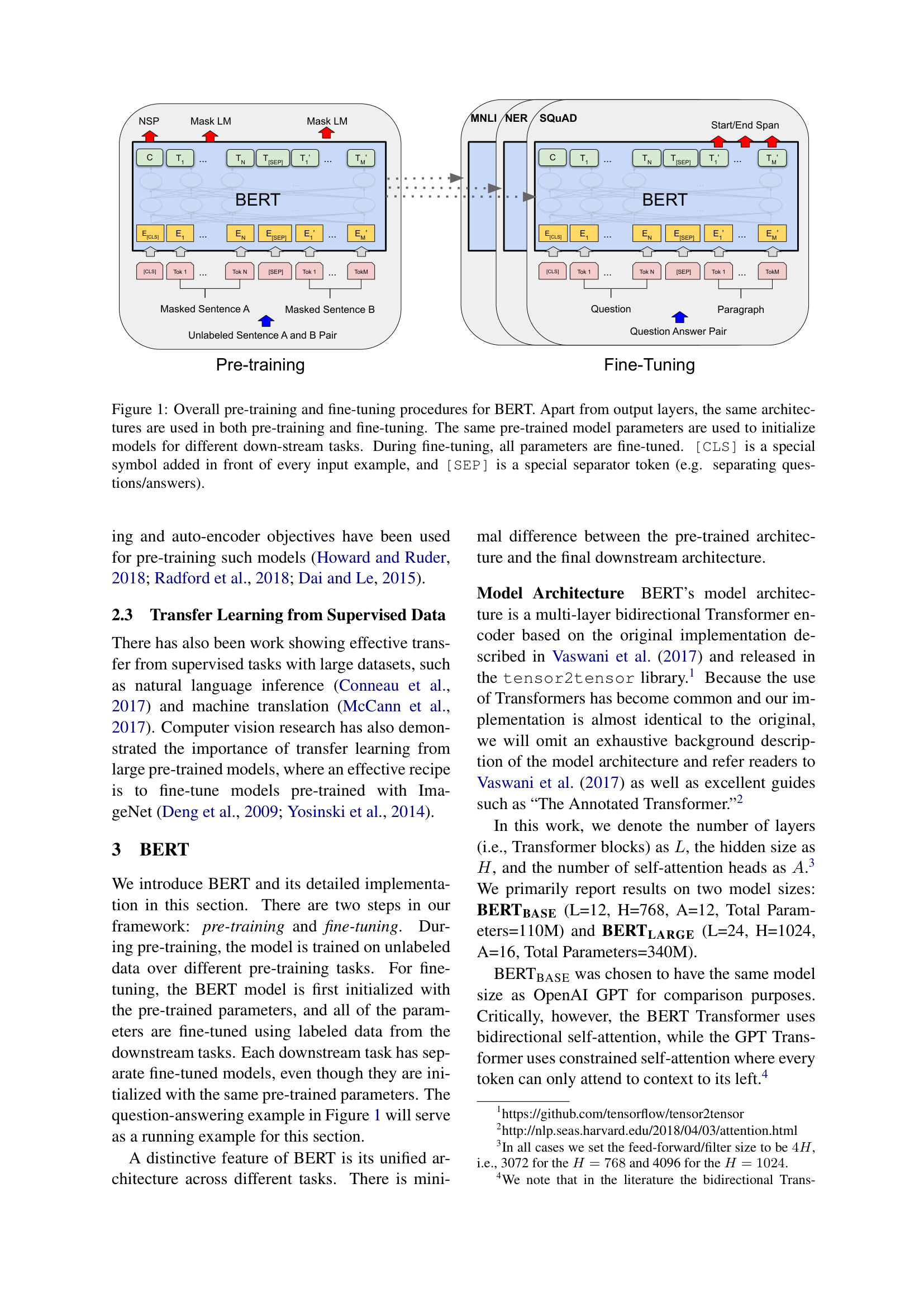 BERT’s pre-training and fine-tuning framework (Figure 1 from the paper). Left: during pre-training, BERT learns from masked language modeling and next sentence prediction. Right: during fine-tuning, the same pre-trained model is adapted to downstream tasks like MNLI, NER, or SQuAD by adding a single output layer.