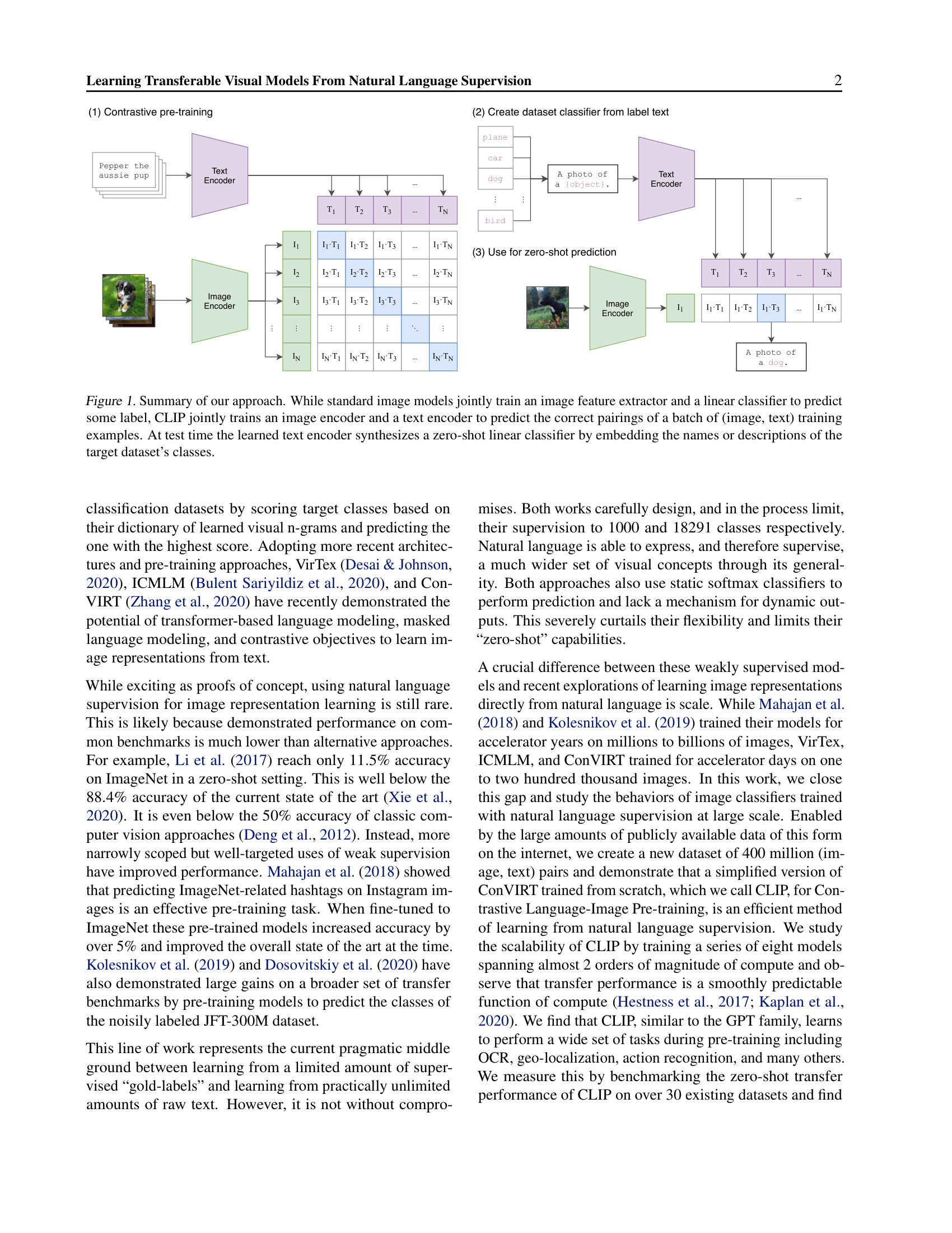 CLIP architecture: contrastive pre-training, dataset classifier creation, and zero-shot prediction