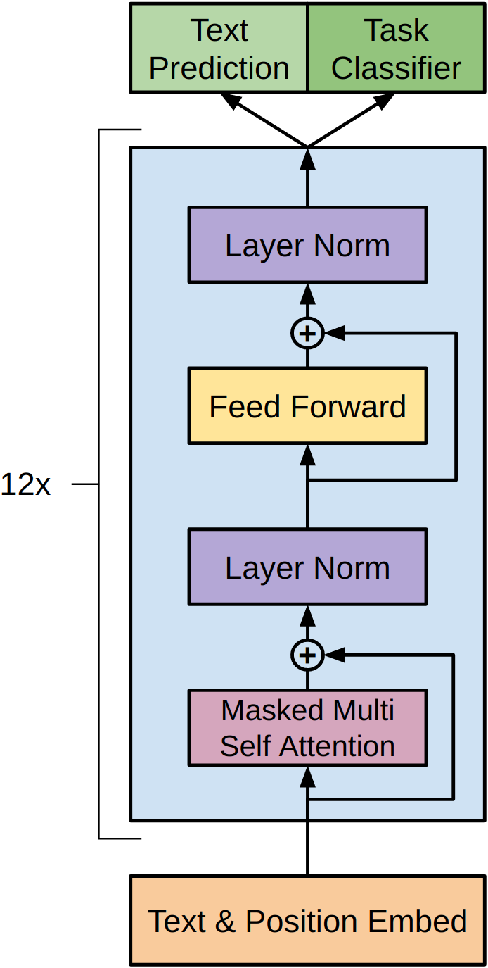 GPT Transformer architecture diagram