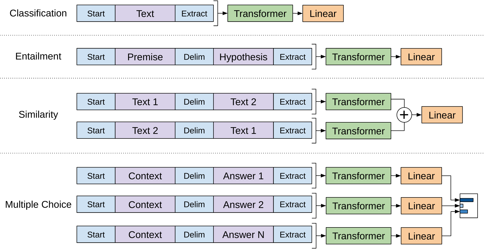 Task-specific input transformations