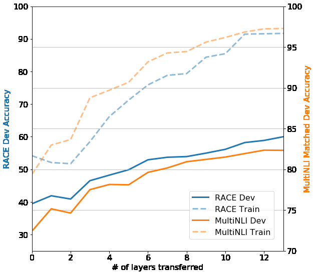 Layer transfer analysis