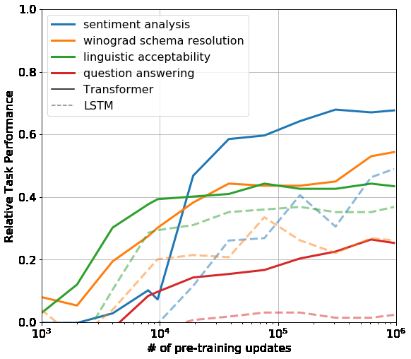 Zero-shot performance during pre-training
