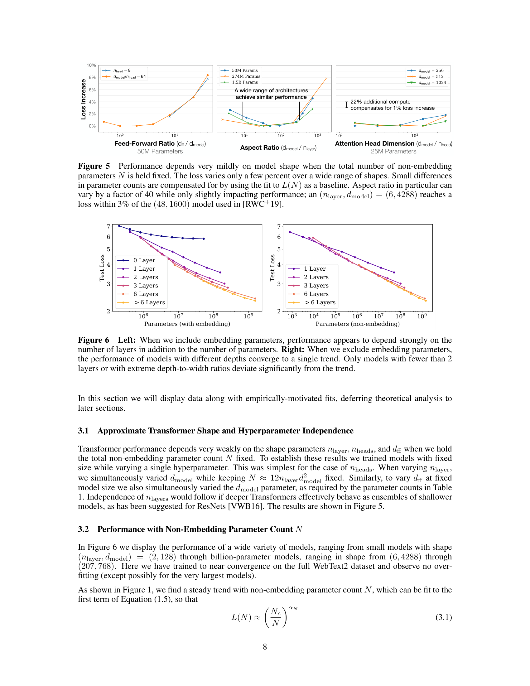 Performance depends very mildly on model shape when total non-embedding parameter count N is held fixed, with loss varying only a few percent across a wide range of feed-forward ratio, aspect ratio, and attention head dimension
