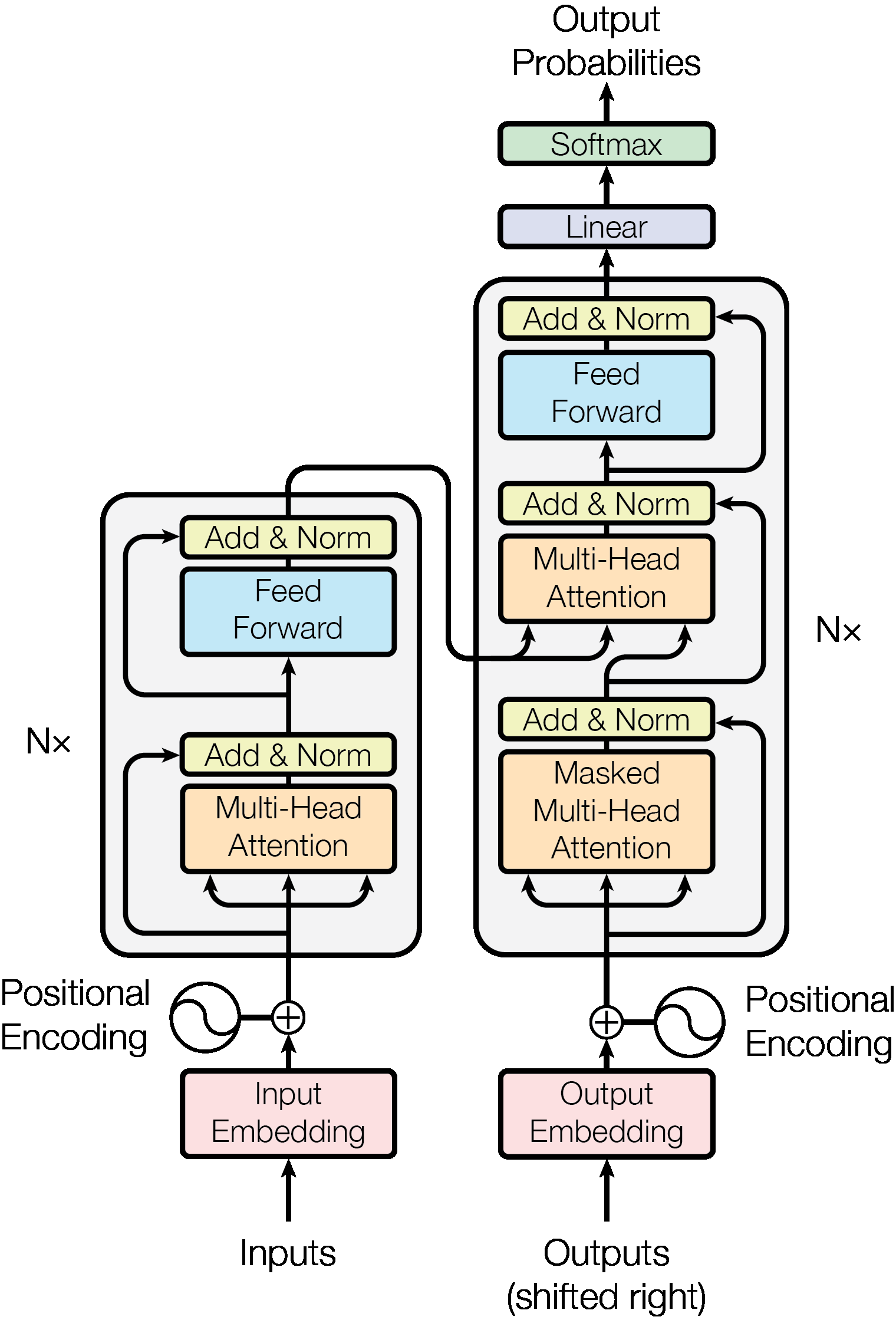 The Transformer model architecture showing encoder (left) and decoder (right) stacks